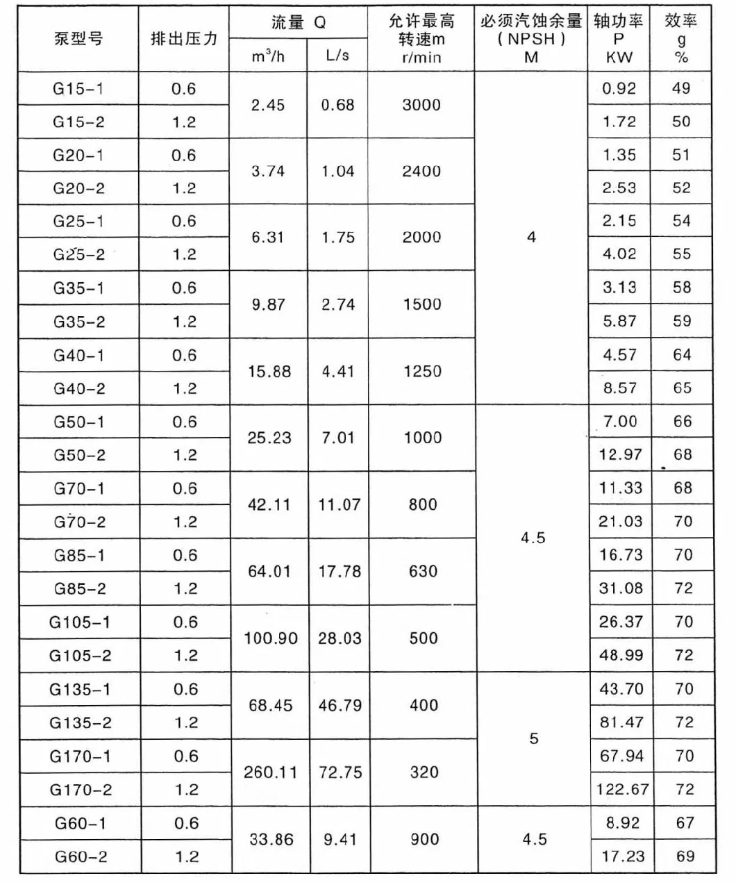 G Series Screw Pump Single Mono Screw Pumps